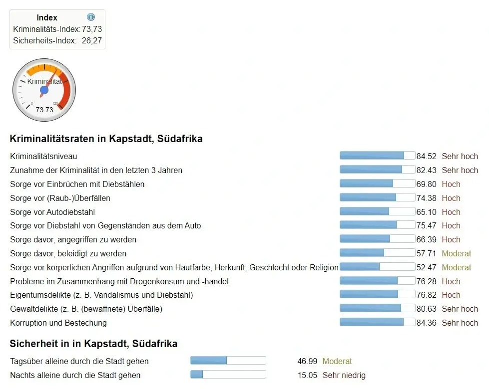 Kriminalitätsindex von Kapstadt