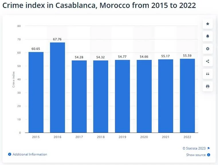 Statista Kriminalitätsindex von Casablanca