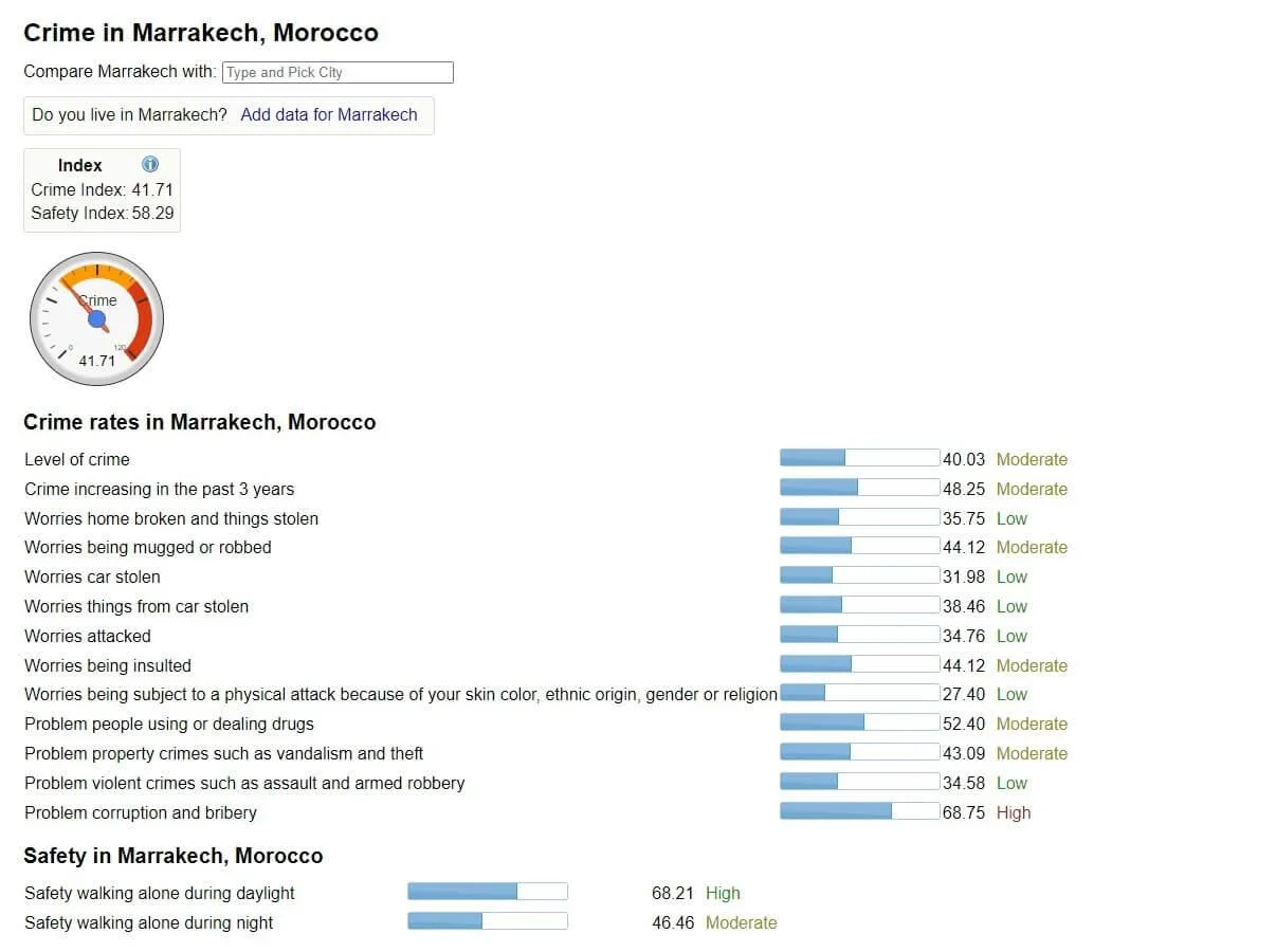 Kriminalitätsindex von Marrakesch, Numbeo