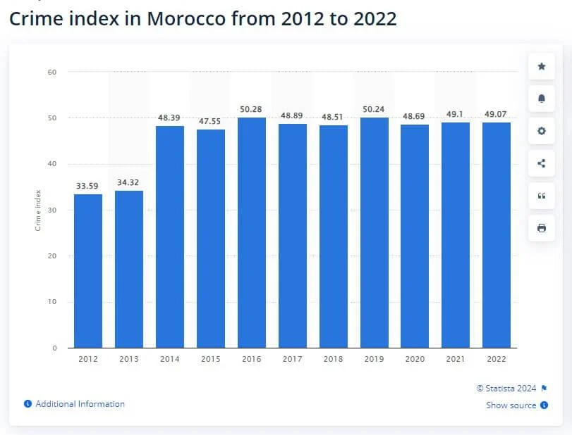 Statista-Kriminalitaetsindex-von-Marokko