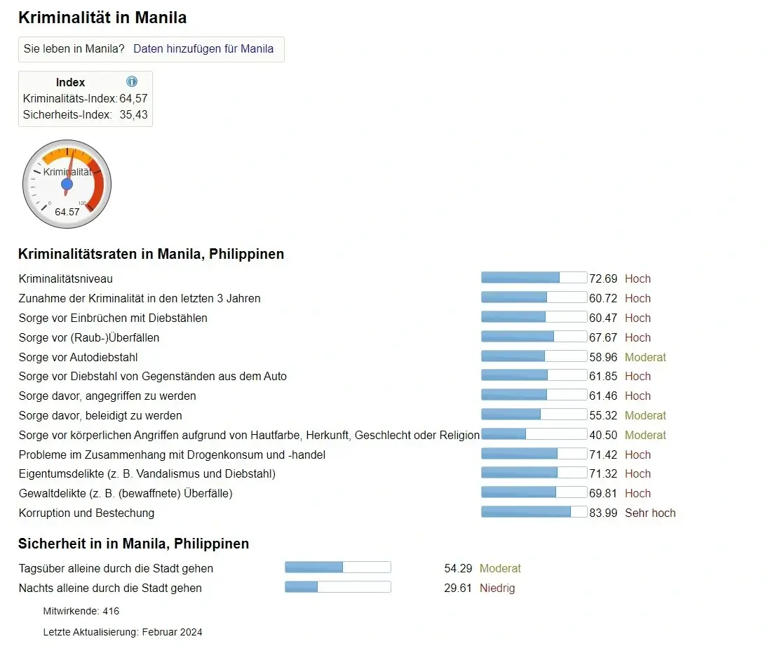 Kriminalitätsindex von Manila