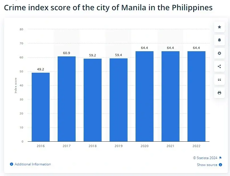 Statista-Kriminalitaetsindex-von-Manila