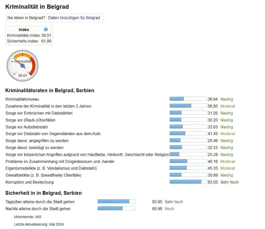 Kriminalitätsindex von Belgrad