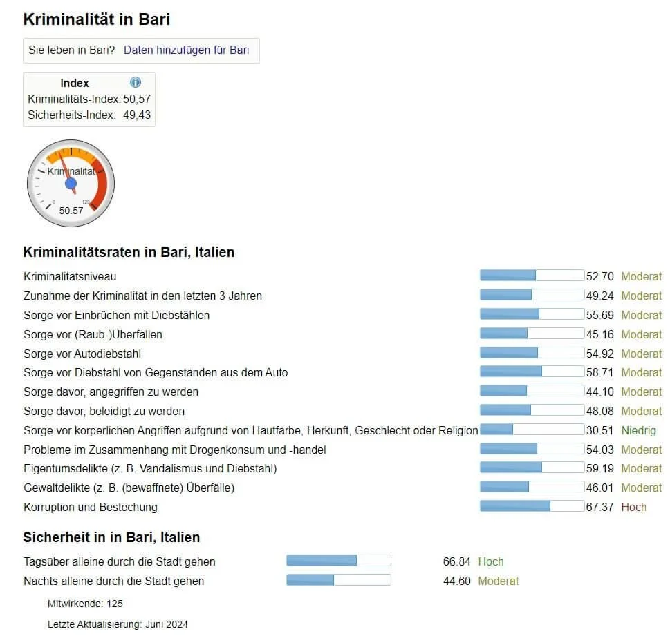 Kriminalitätsindex von Bari