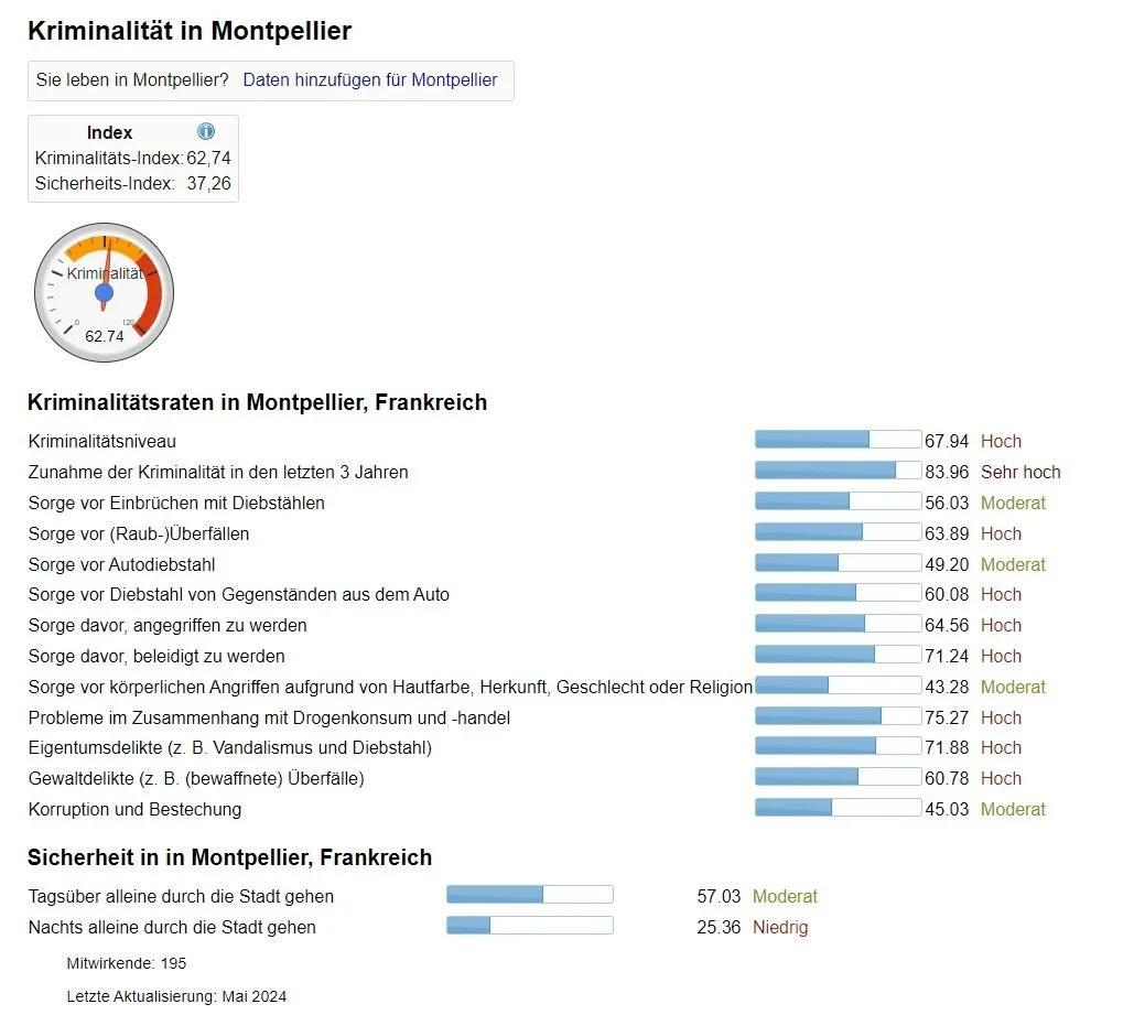 Kriminalitätsindex von Montpellier