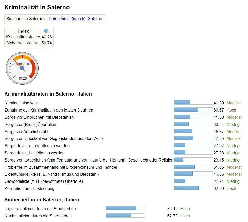 Kriminalitätsindex von Salerno