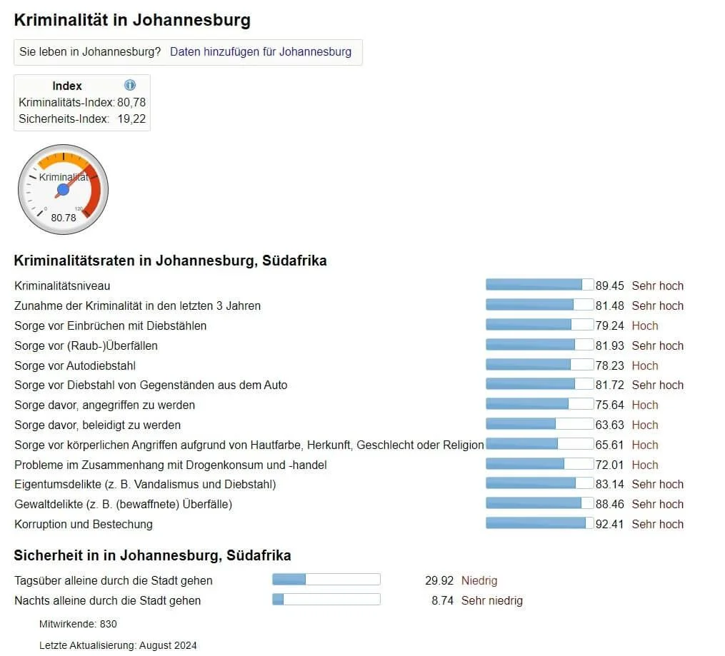 Numbeo Kriminalitätsindex von Johannesburg