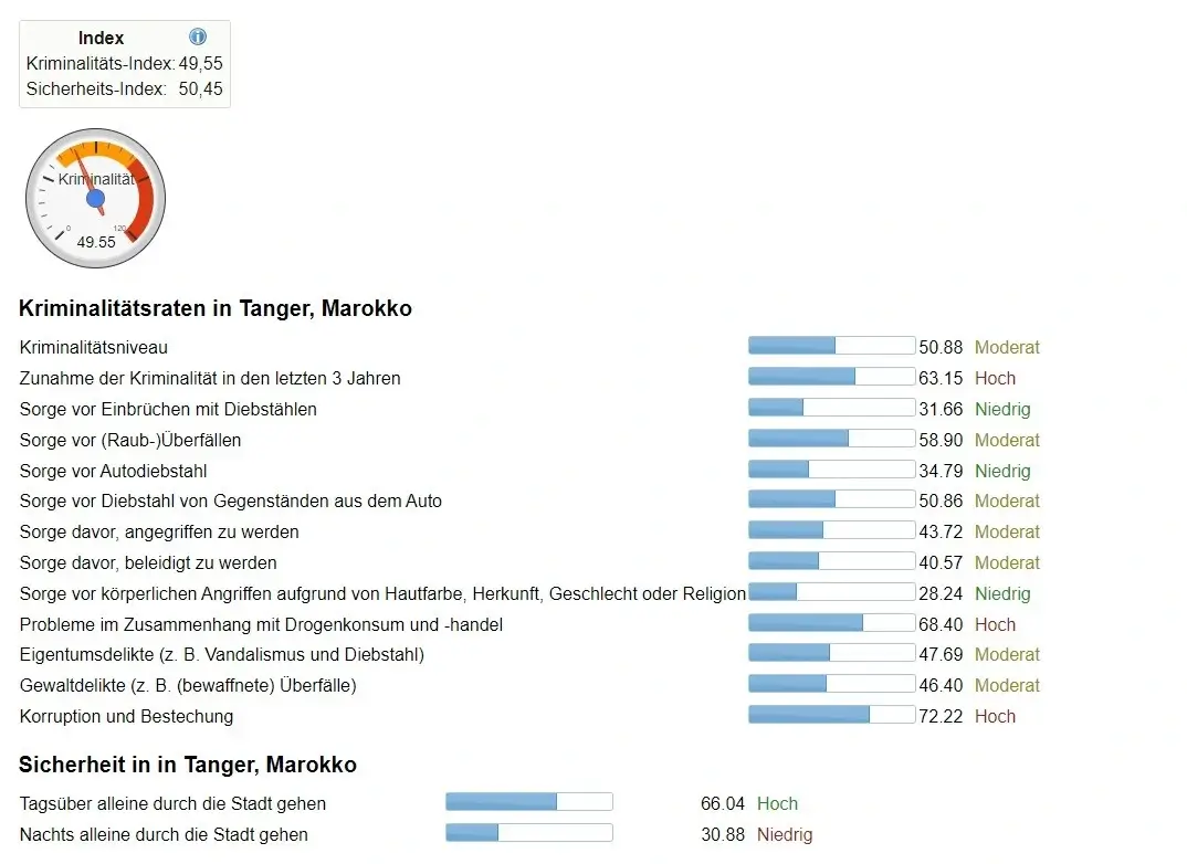 Kriminalitätsindex von Tanger