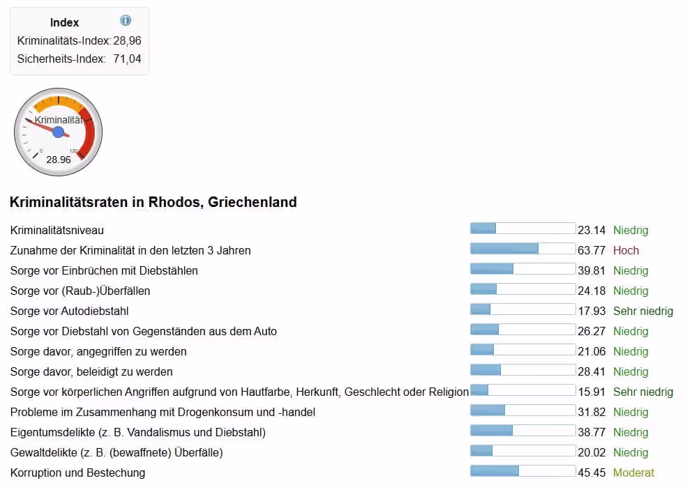 Kriminalitätsindex Rhodos
