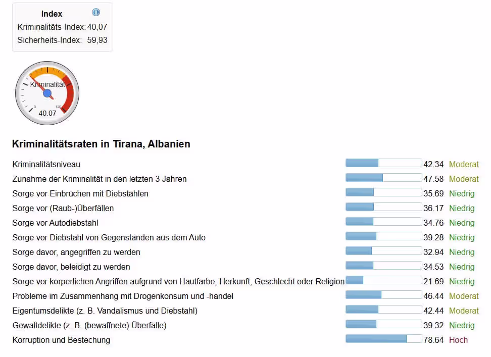 Kriminalitätsindex von Tirana
